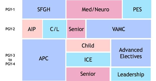 RTP clinical experiences chart