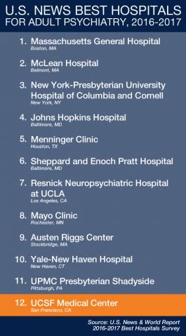 2016-2017 USNWR Best Hospitals Survey rankings