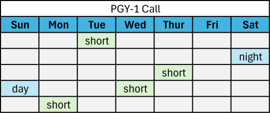 Chart showing the PGY-1 call schedule