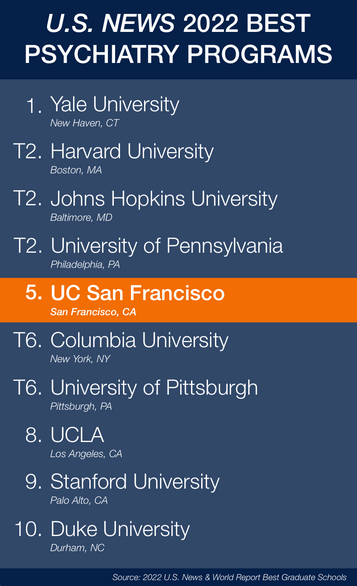 U.S. News & World Report's 2022 rankings for graduate psychiatry programs