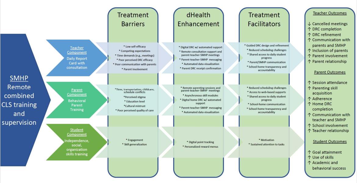 SMHP Remote combined CLS training and supervision