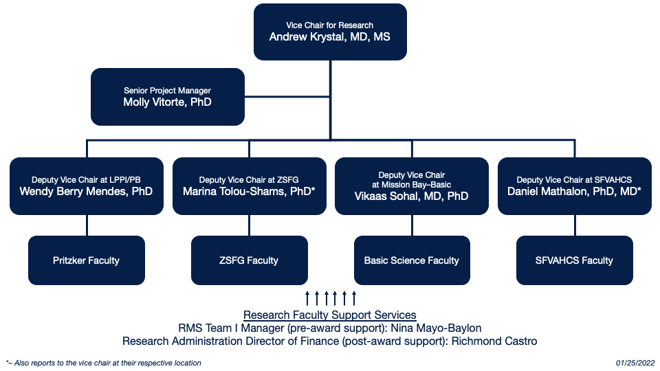 Research org chart